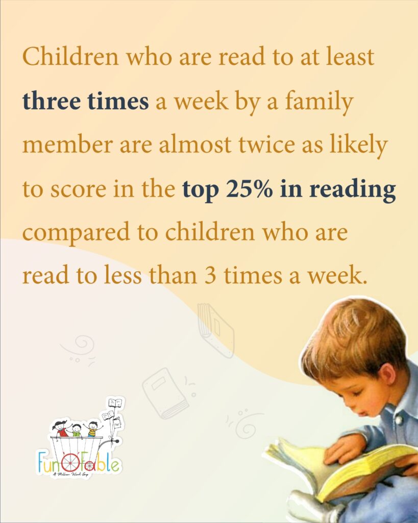Children who are read to at least three times a week by a family member are almost twice as likely to score in the top 25% in reading.